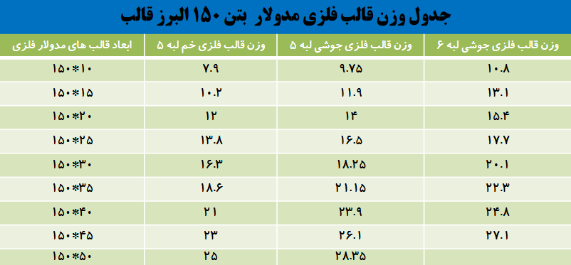 جدول وزن قالب فلزی مدولار بتن 150