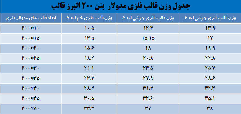 جدول وزن قالب فلزی مدولار بتن 200