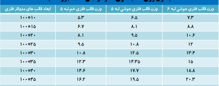 جدول وزن قالب فلزی مدولار بتن 100